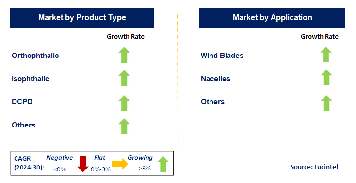 Unsaturated Polyester Resin Composites in Wind Energy by Segment